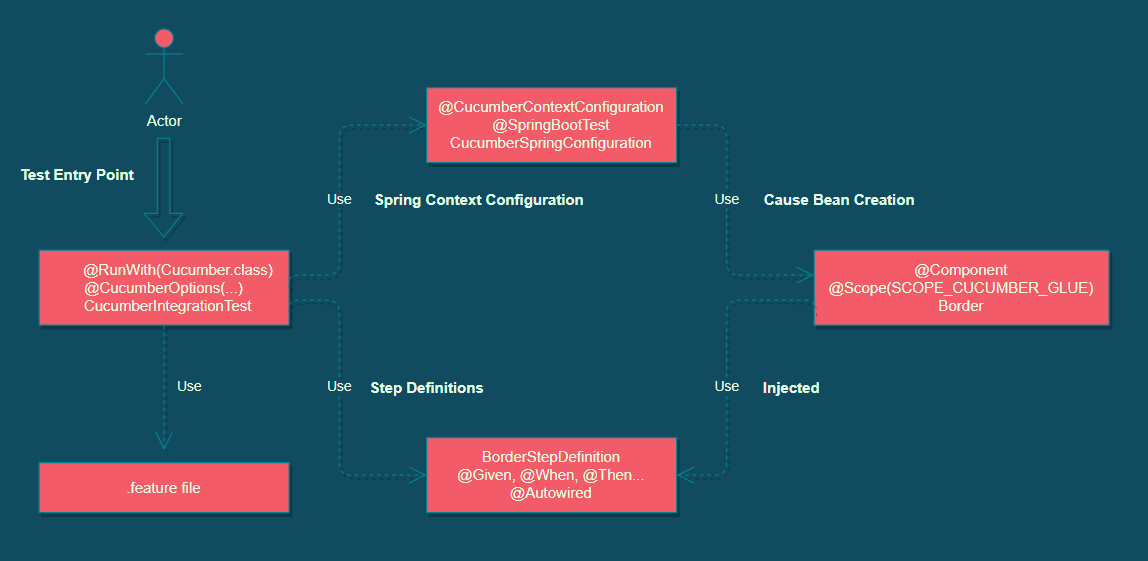 Maximize Software Testing With Cucumber Tests In Spring Boot